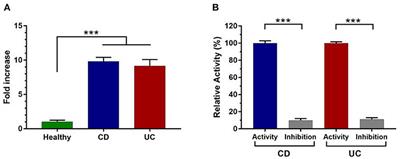 Fecal Serine Protease Profiling in Inflammatory Bowel Diseases